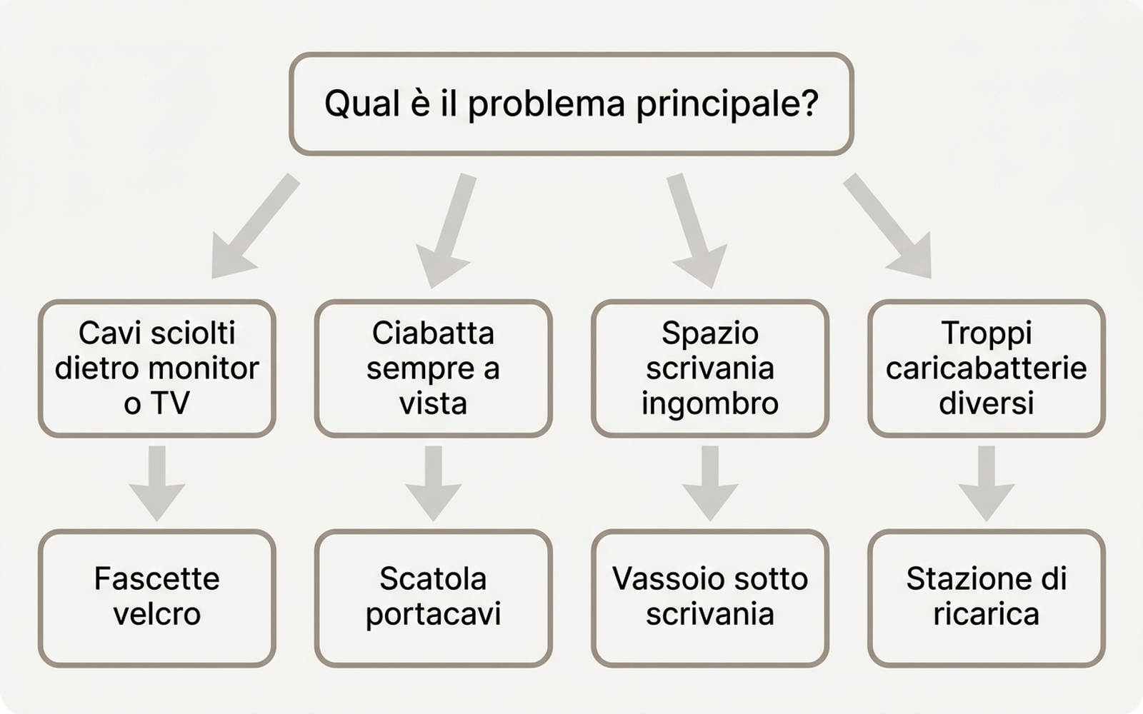 Albero decisionale per scegliere la soluzione di organizzazione cavi in base al problema principale: cavi sciolti, ciabatta a vista, spazio sotto la scrivania o troppi caricabatterie