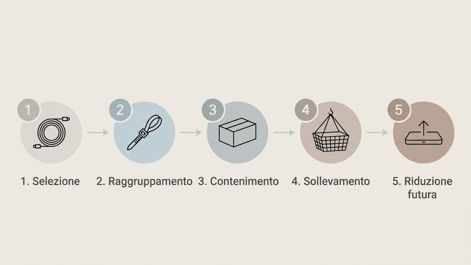 Diagramma con i passaggi per organizzare cavi e caricabatterie: selezione, raggruppamento, contenimento, sollevamento da terra, riduzione dei cavi futuri