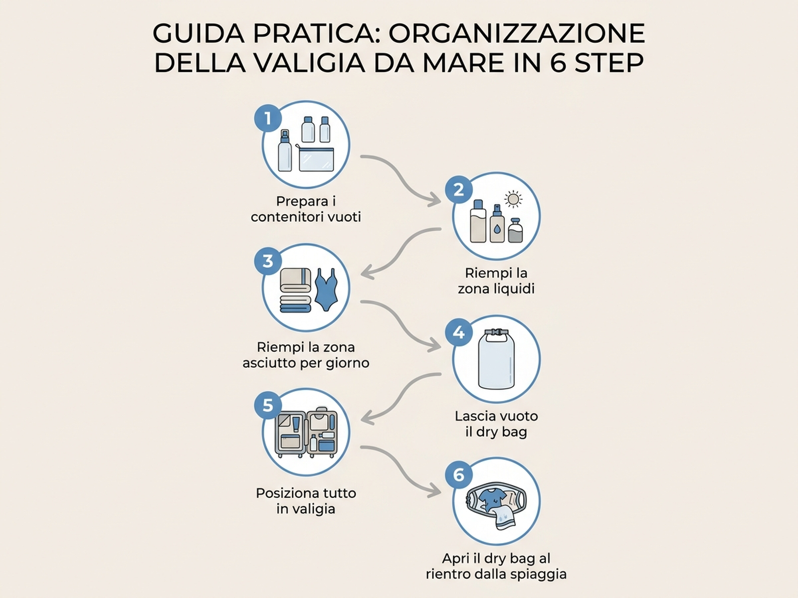 Diagramma passo dopo passo su come applicare il metodo a zone alla valigia