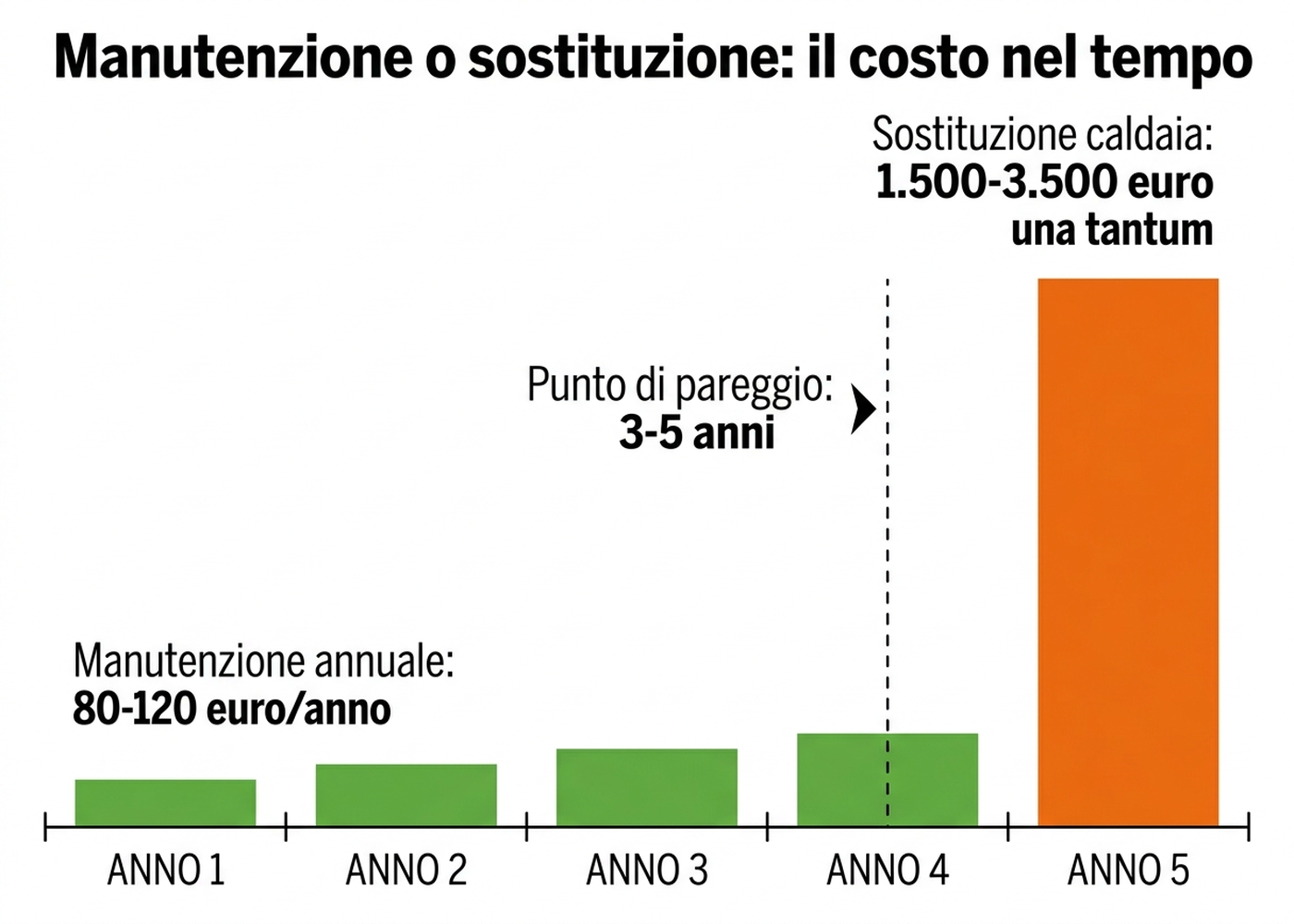 Grafico a confronto tra il costo della manutenzione annuale e quello della sostituzione della caldaia nel tempo
