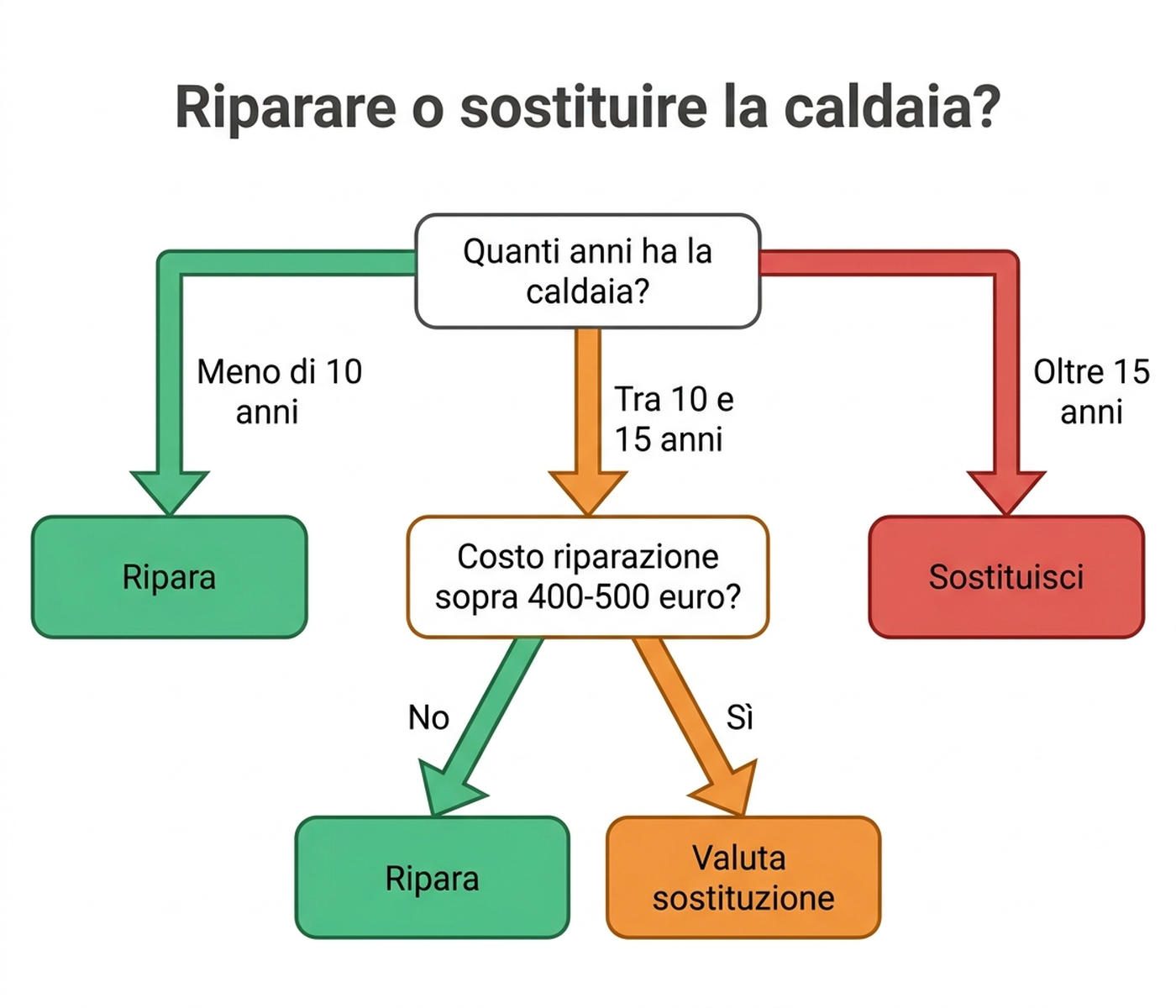 Albero decisionale per scegliere tra riparazione e sostituzione della caldaia in base all'età e al costo di riparazione
