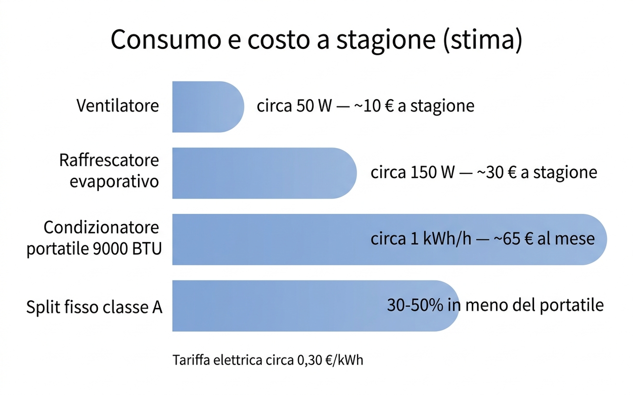 Confronto del consumo energetico e del costo stagionale fra ventilatore, raffrescatore, portatile e split