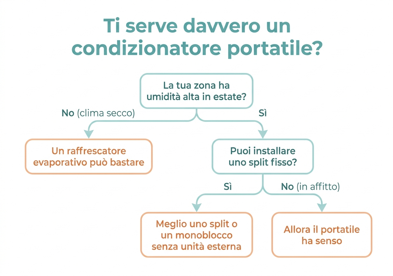 Albero decisionale: ti serve davvero un condizionatore portatile?