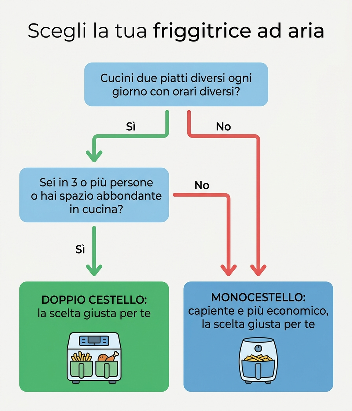 Albero decisionale per scegliere tra friggitrice ad aria monocestello e doppio cestello in base a numero di persone in famiglia e abitudini di cottura