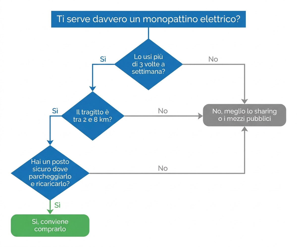 Albero decisionale per capire se conviene comprare un monopattino elettrico nel 2026