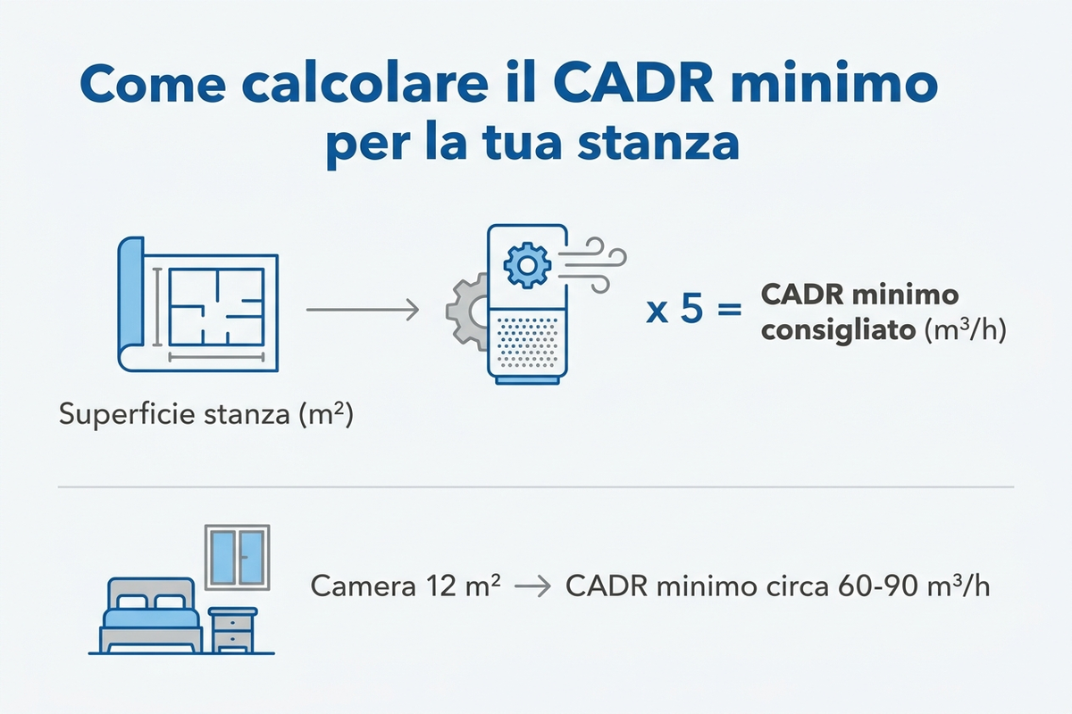 Formula per calcolare il CADR minimo consigliato in base alla superficie della stanza