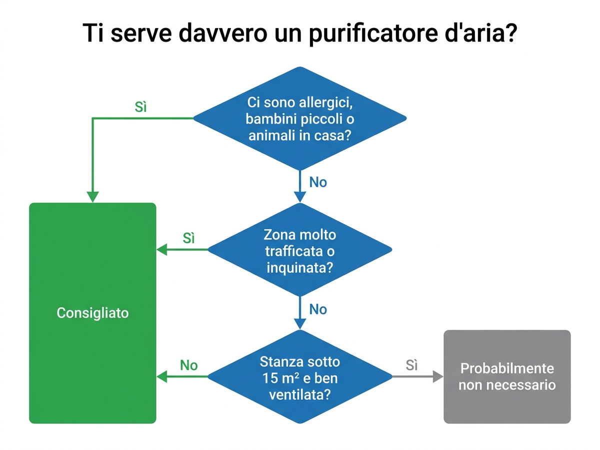 Albero decisionale: ti serve davvero un purificatore d'aria?