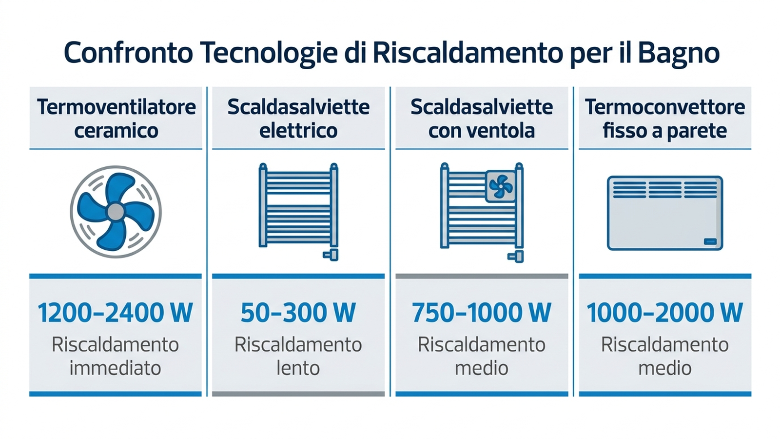 Infografica di confronto tra termoventilatore, scaldasalviette e termoarredo per il bagno