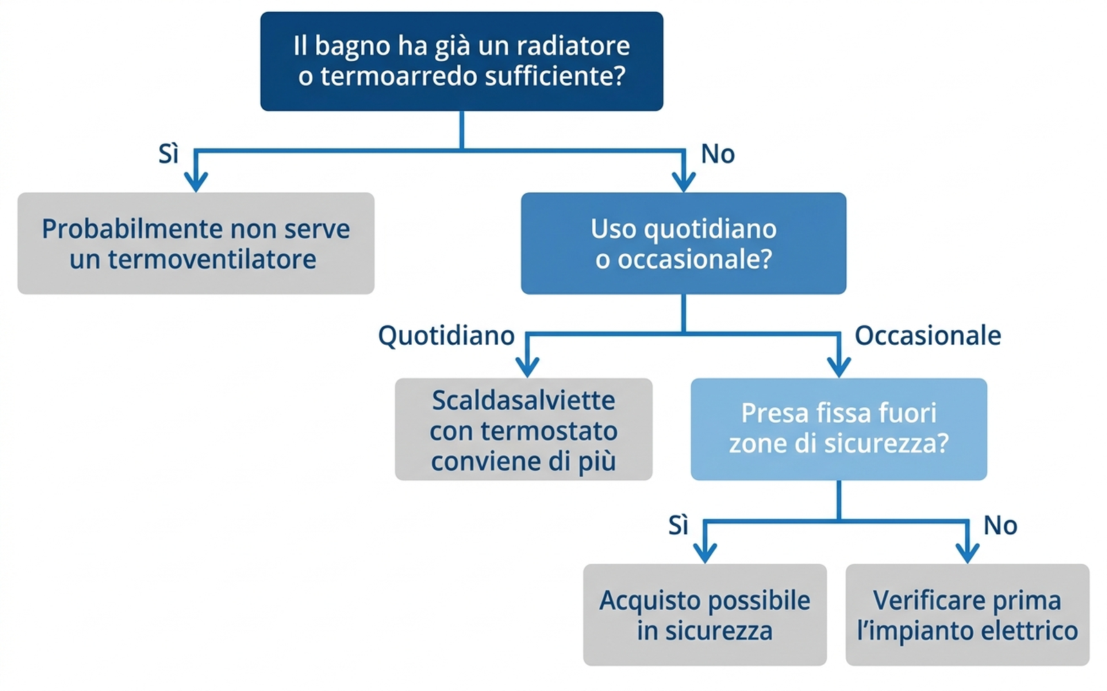 Albero decisionale per capire se conviene comprare un termoventilatore da bagno nel 2026