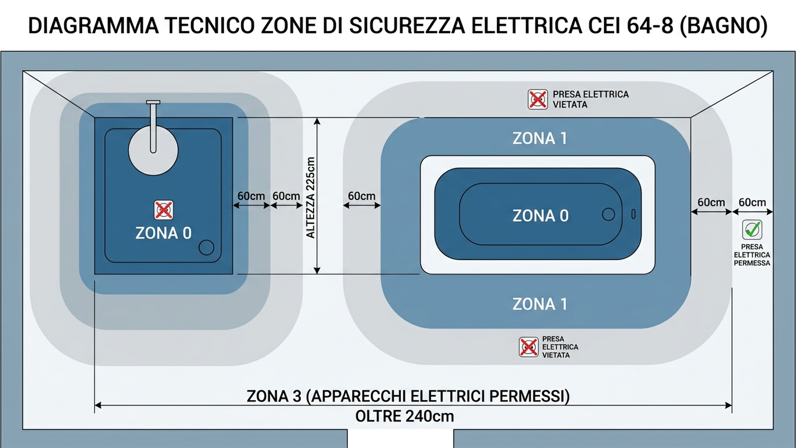 Diagramma di sicurezza: distanze e zone CEI 64-8 per apparecchi elettrici in bagno