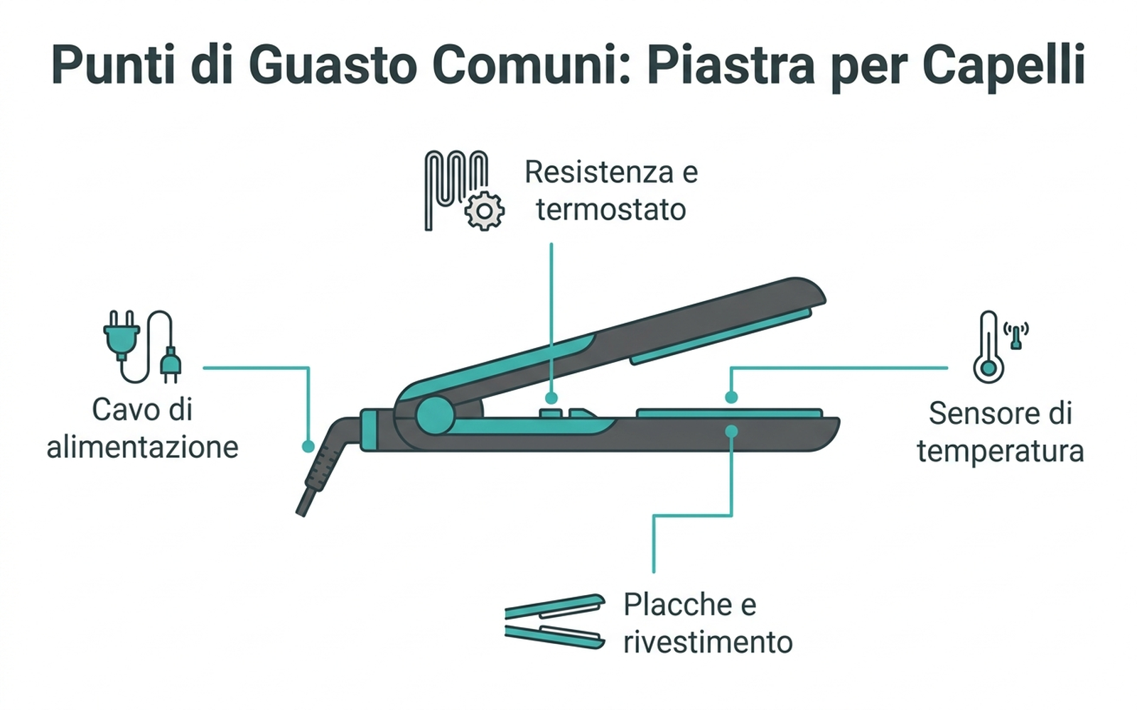 Infografica delle cause tecniche di guasto di una piastra per capelli: cavo, resistenza, sensore, placche
