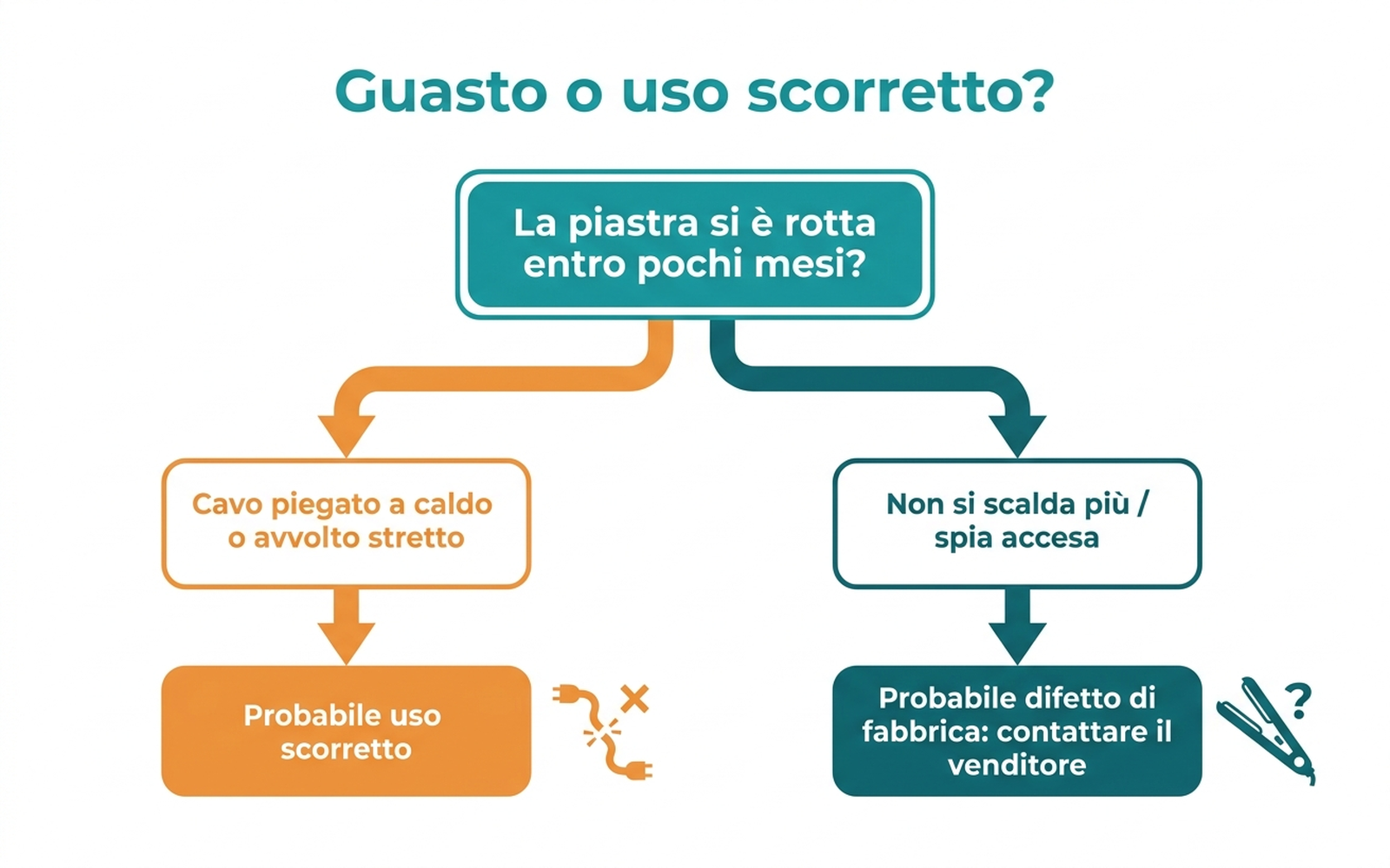 Albero decisionale per capire se un guasto della piastra è difetto di fabbrica o uso scorretto