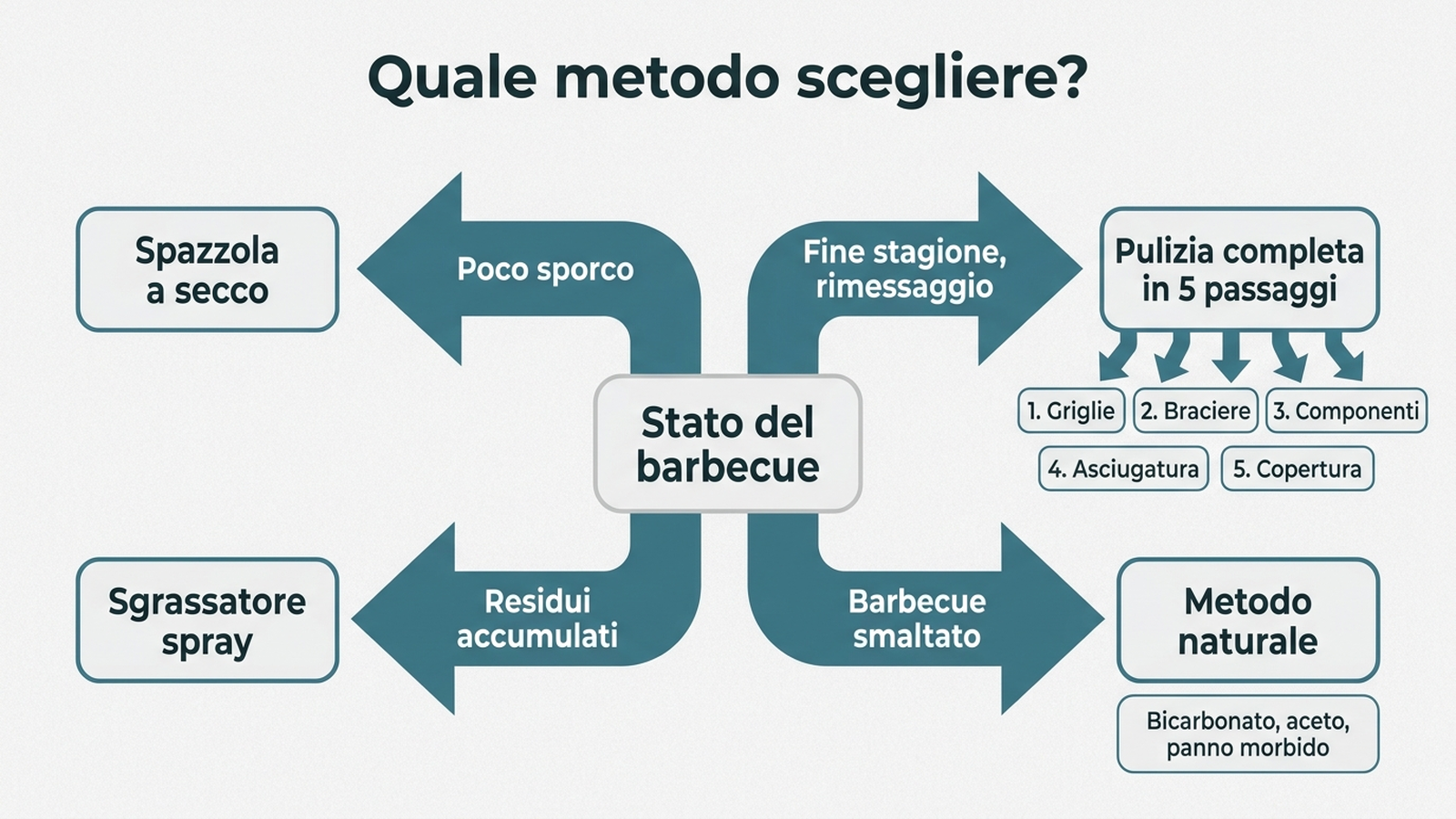 Albero decisionale per scegliere il metodo e il prodotto di pulizia del barbecue a gas in base allo stato di sporco e alla frequenza d'uso
