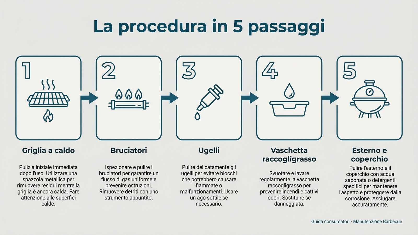 Diagramma con i passaggi della pulizia del barbecue a gas: griglia calda, bruciatori, ugelli, vaschetta raccogligrasso, esterno