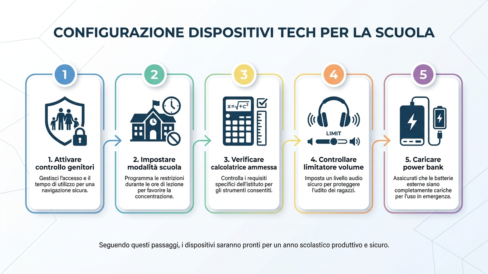 Diagramma con i passaggi per configurare correttamente tablet, smartwatch e calcolatrice al rientro a scuola