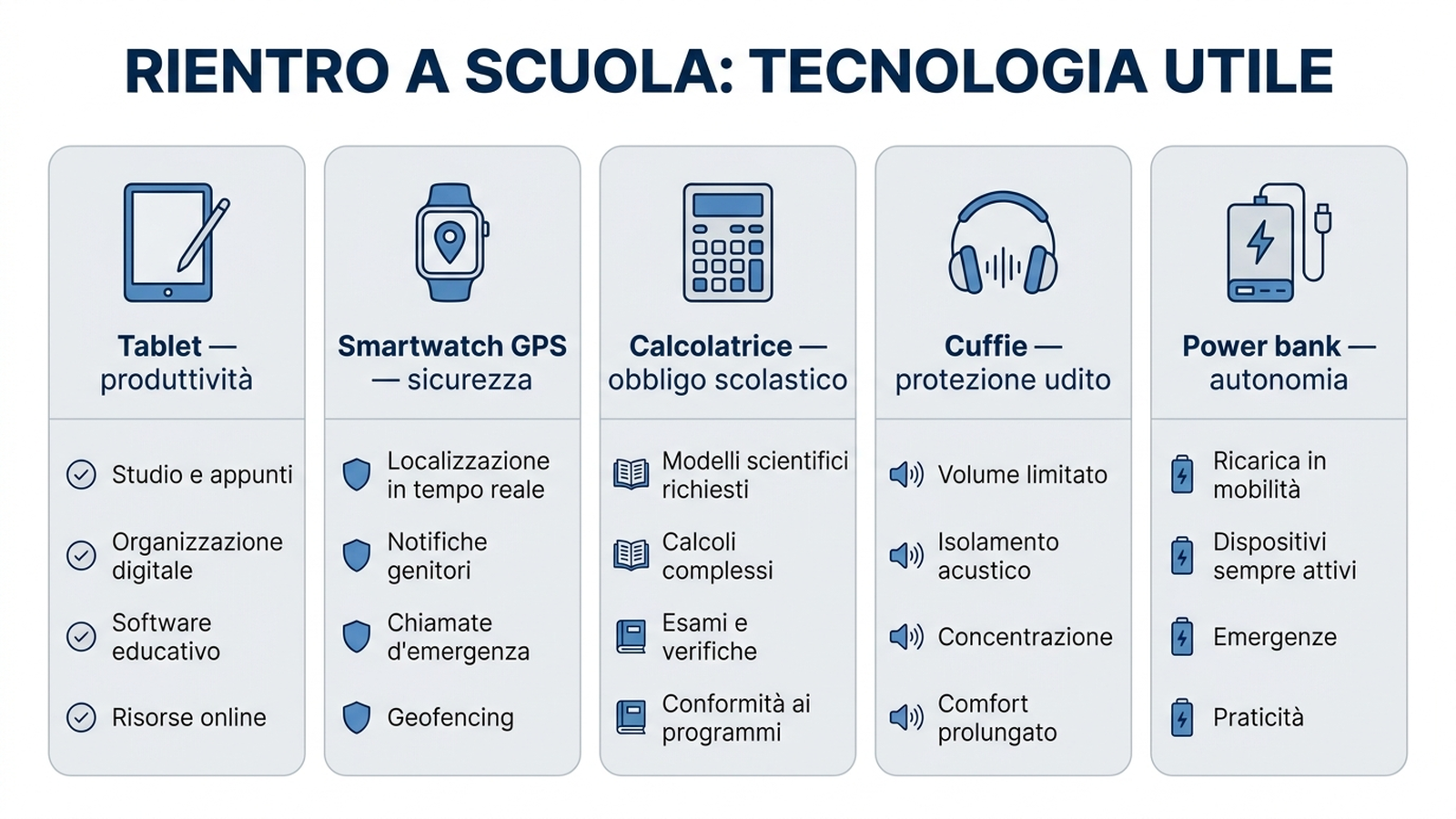 Infografica di confronto tra tablet, smartwatch bambini, calcolatrice scientifica, cuffie con limitatore e power bank per il rientro a scuola