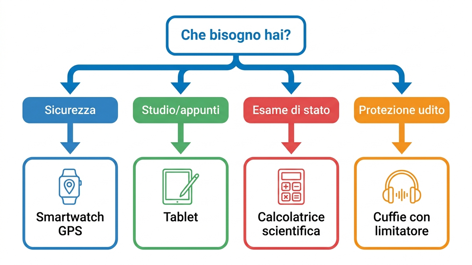 Albero decisionale per scegliere tra tablet, smartwatch, calcolatrice e cuffie in base all'età e al bisogno del bambino