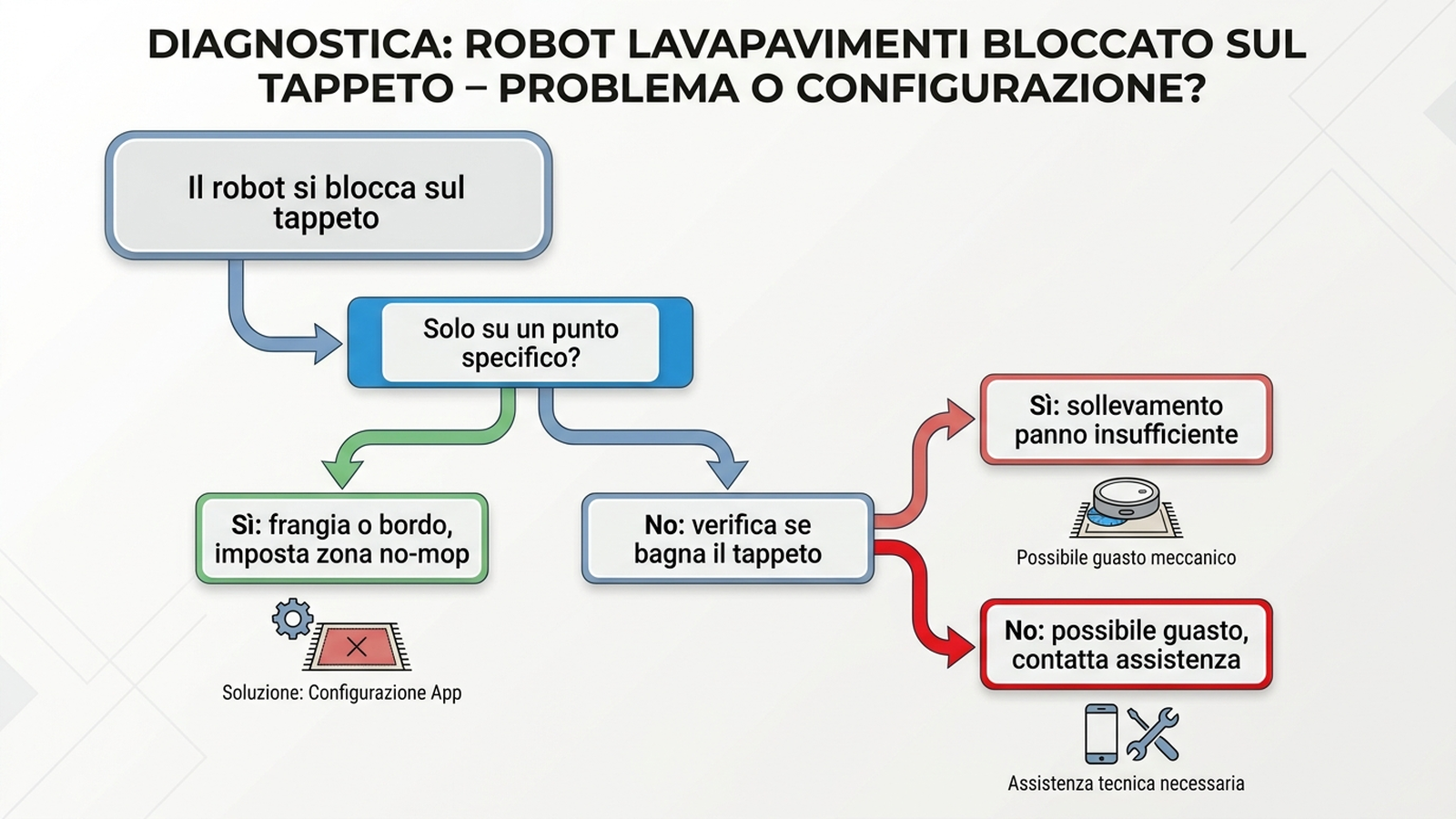 Albero decisionale per capire se il blocco del robot lavapavimenti sul tappeto è un guasto reale o un errore di configurazione