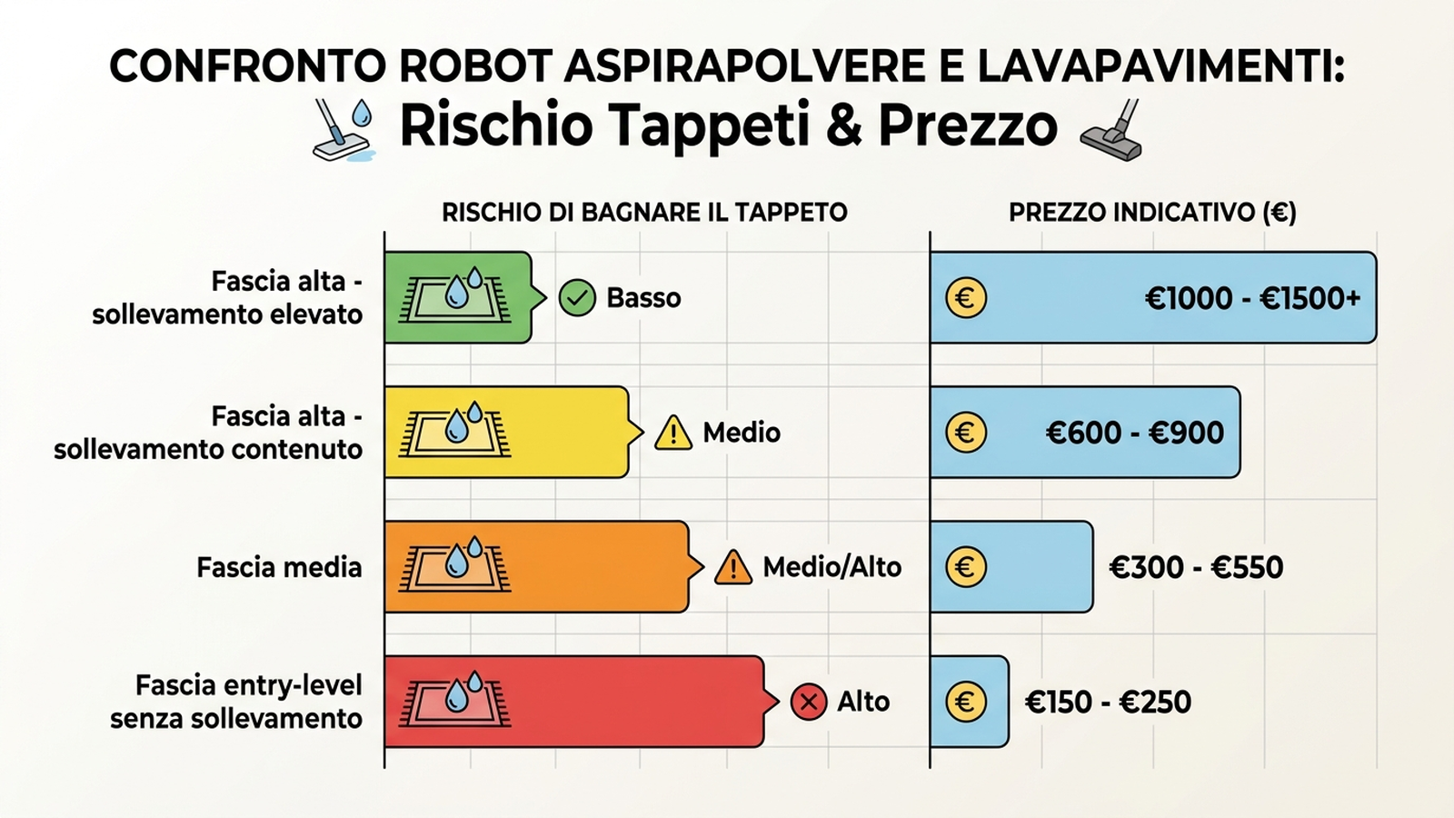 Confronto tra rischio di bagnare il tappeto e prezzo indicativo per fascia di robot lavapavimenti