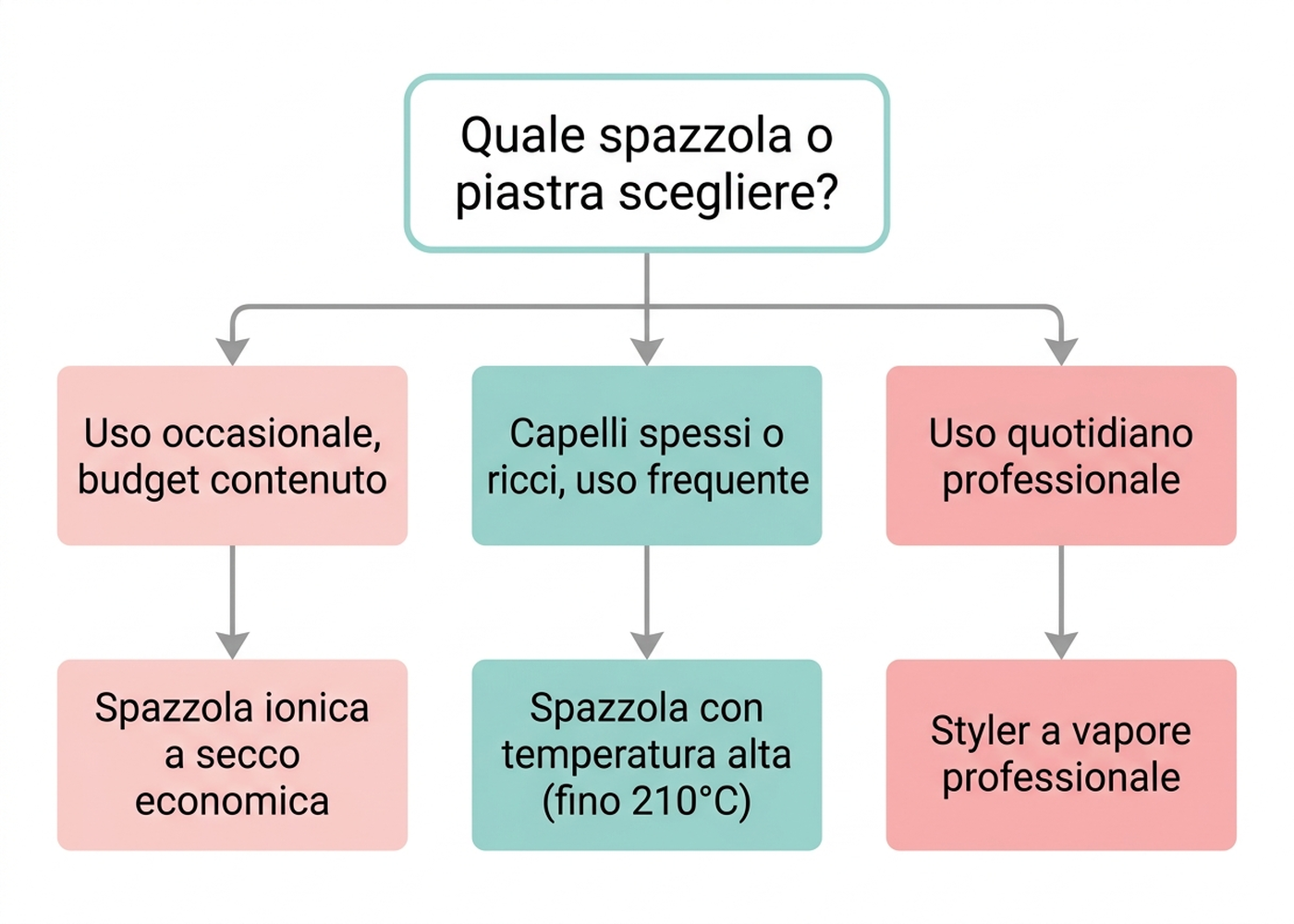 Albero decisionale per scegliere tra spazzola ionica economica, spazzola ad alta temperatura o styler professionale a vapore
