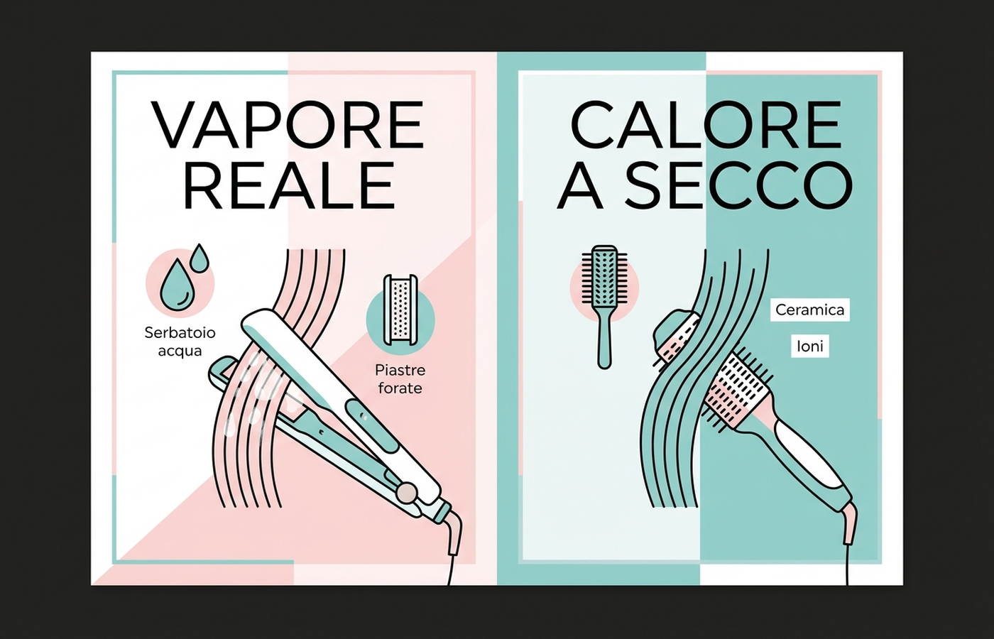 Infografica che confronta la tecnologia a vapore reale, con serbatoio d'acqua e piastre forate, con il riscaldamento a secco a ceramica e ioni