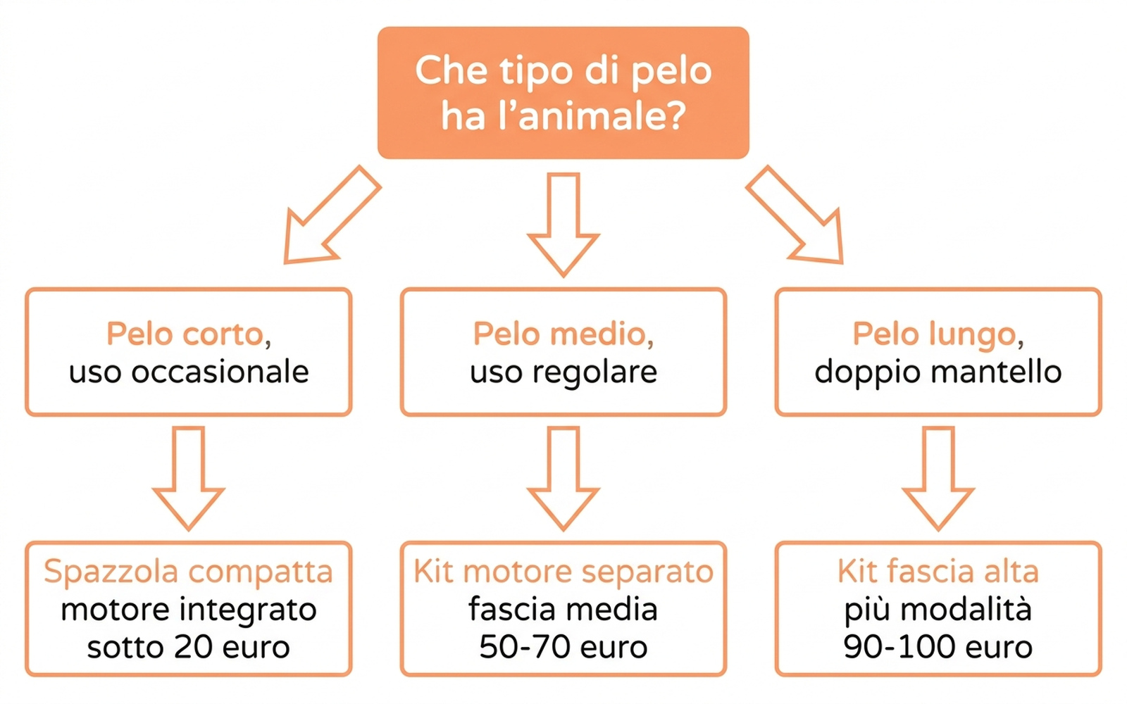 Albero decisionale per scegliere il kit di toelettatura aspirante in base a lunghezza del pelo e frequenza d'uso