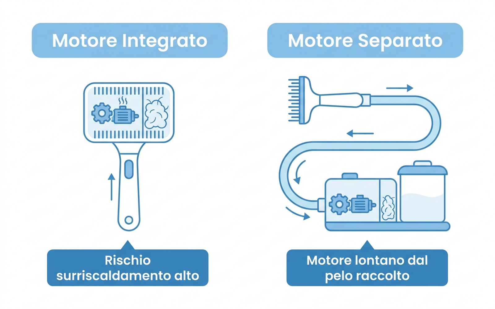 Infografica di confronto tra spazzola aspirante con motore integrato e kit con motore separato collegato da tubo flessibile