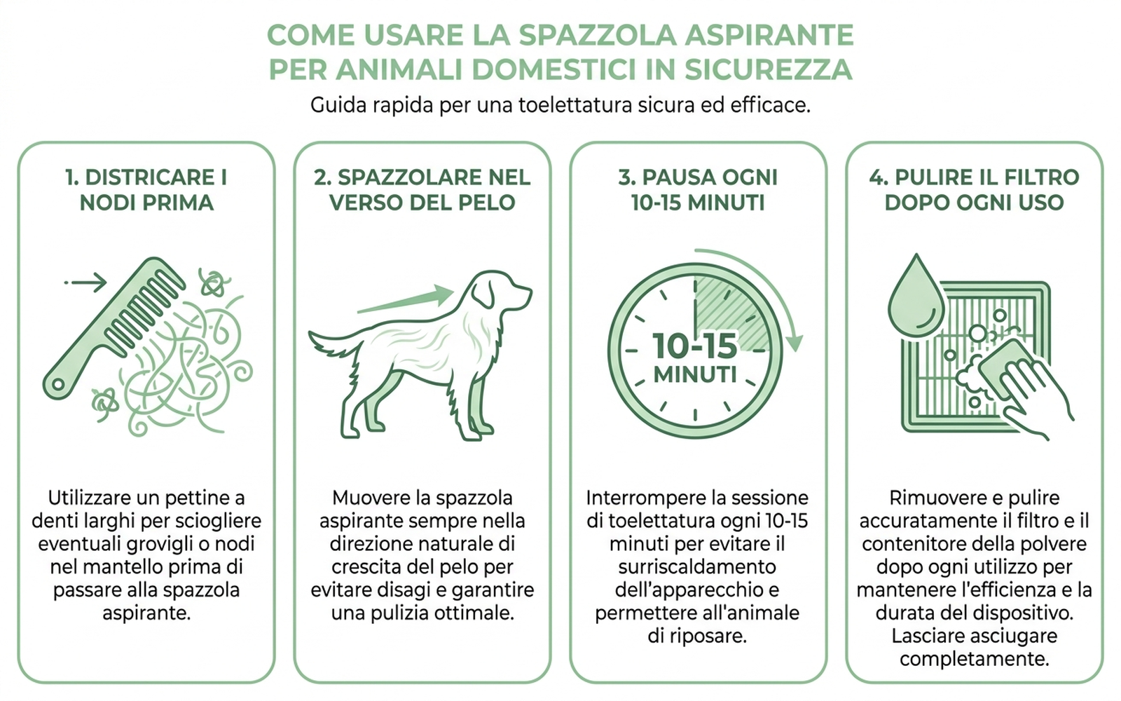 Diagramma con i passaggi corretti per usare un kit di toelettatura aspirante: spazzolare in senso del pelo, pause ogni 10-15 minuti, pulizia filtro dopo ogni sessione