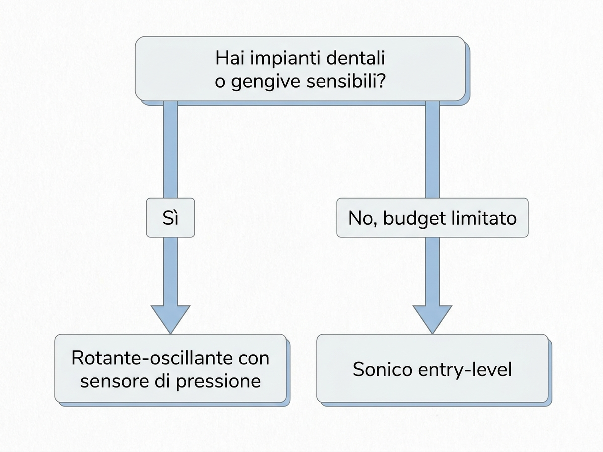 Albero decisionale per scegliere lo spazzolino elettrico più adatto in base a impianti, gengive e budget