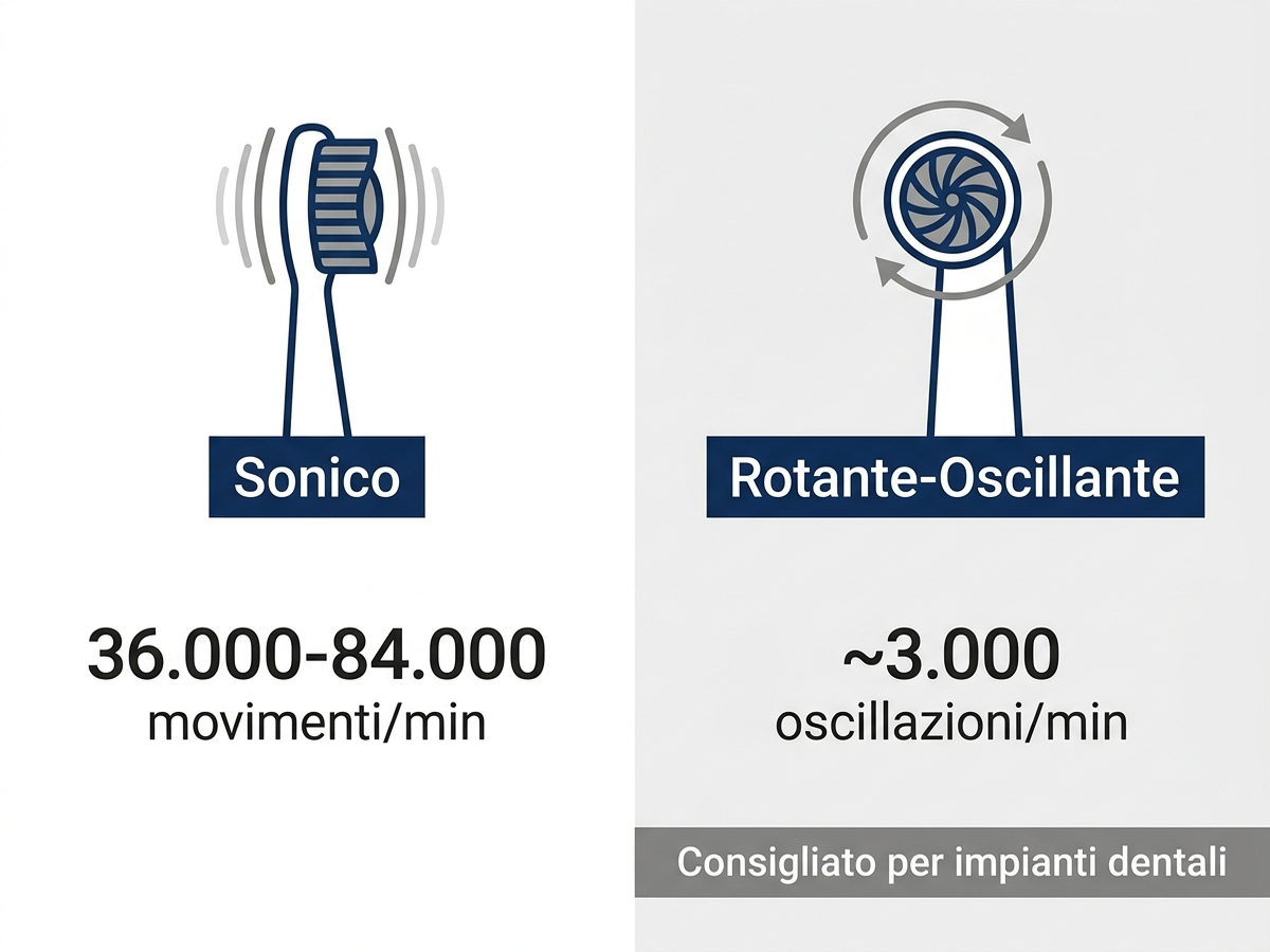 Infografica di confronto tra tecnologia sonica e rotante-oscillante per spazzolini elettrici