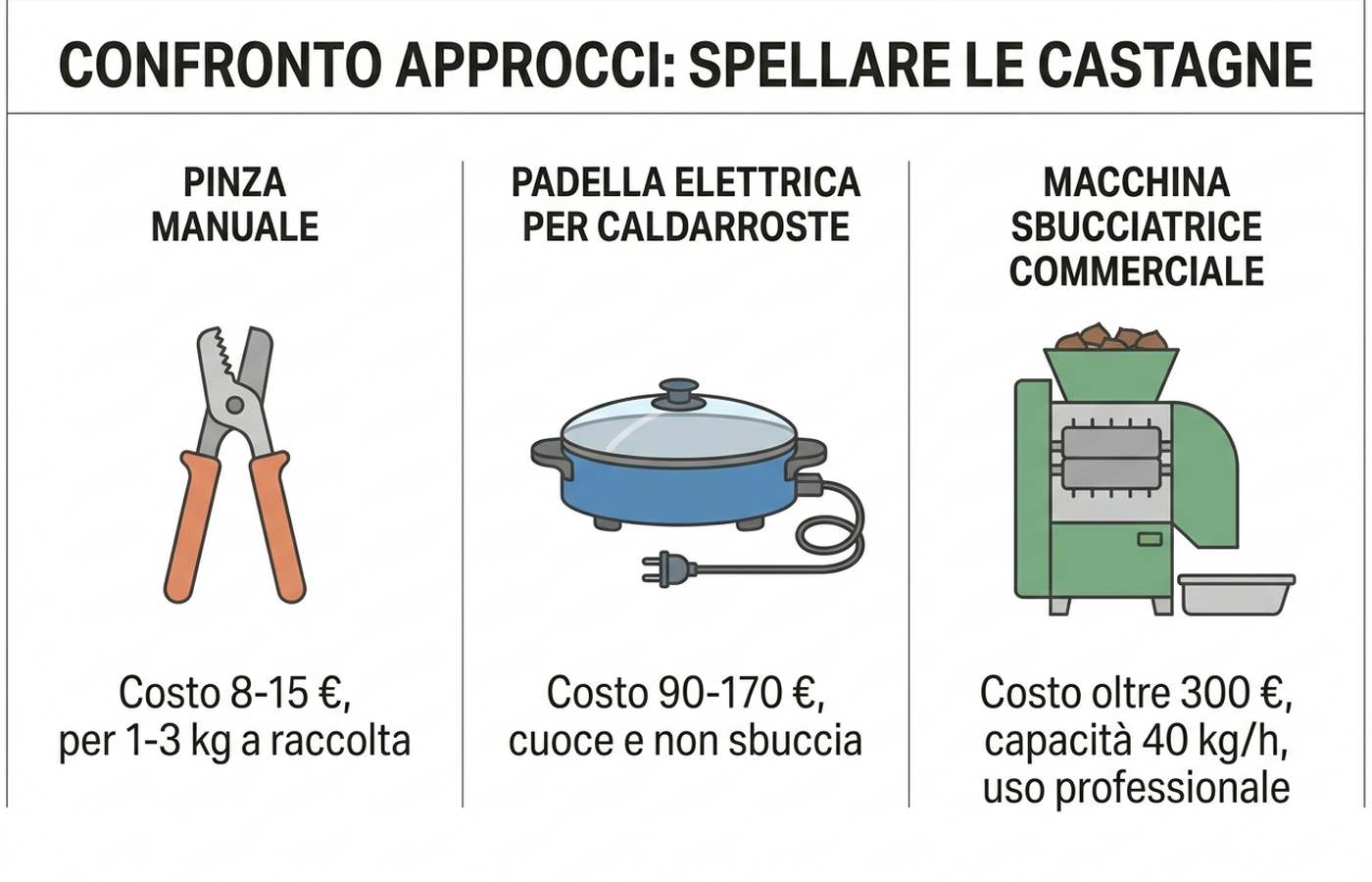 Infografica di confronto tra pinza manuale, padella elettrica per caldarroste e macchina sbucciatrice commerciale con costi indicativi