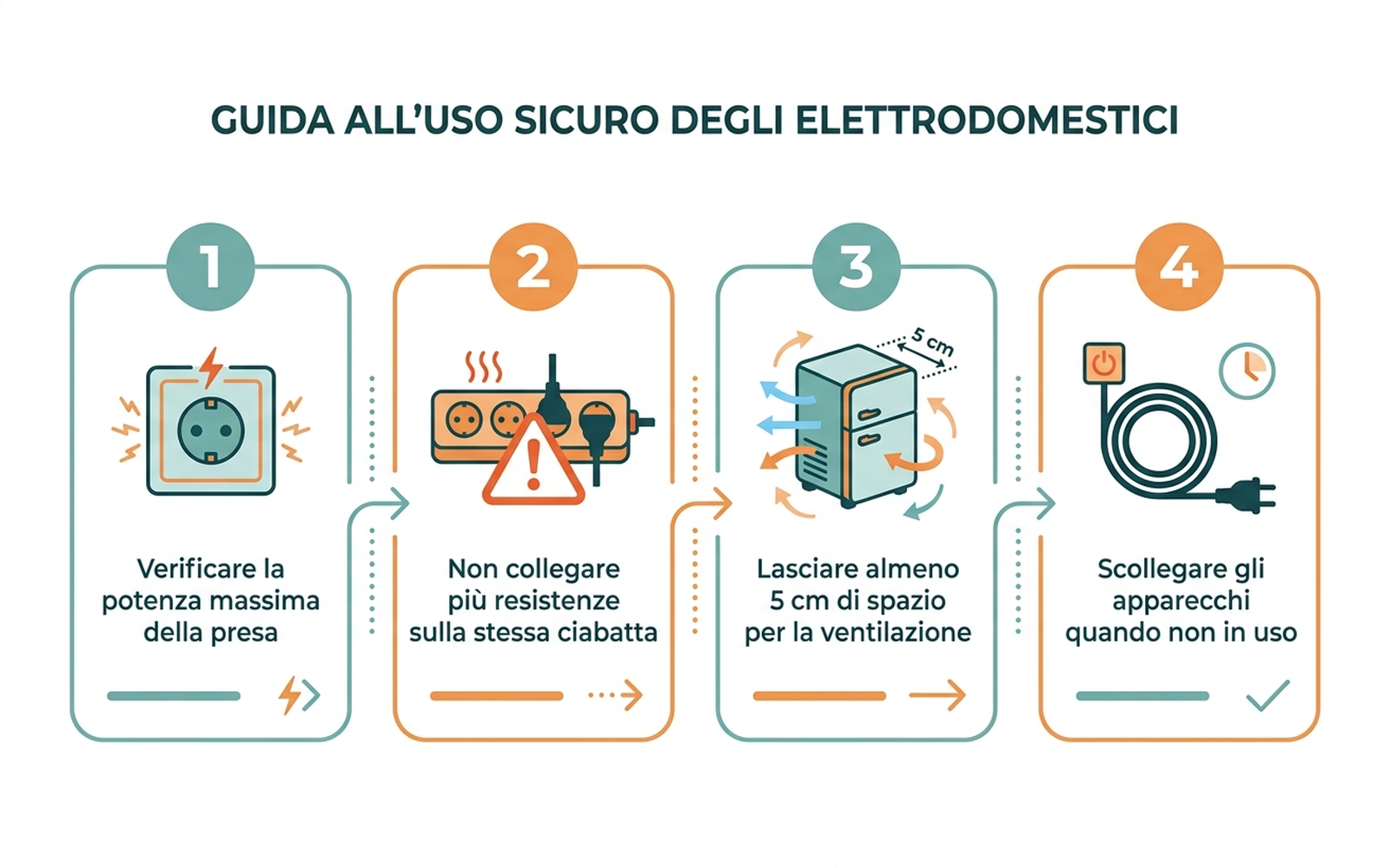 Guida in 4 passaggi per usare in sicurezza elettrodomestici compatti in una cameretta: verificare la potenza della presa, non sovraccaricare la ciabatta, lasciare spazio di ventilazione al mini frigo, scollegare gli apparecchi non in uso
