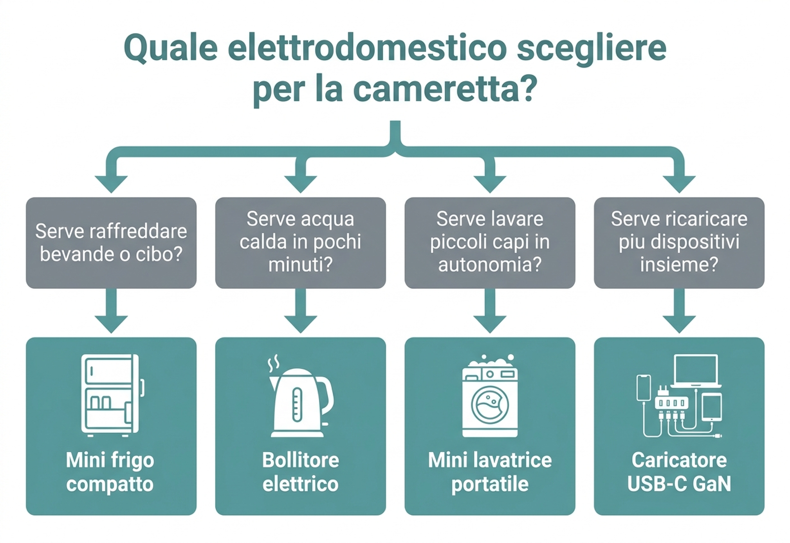 Albero decisionale per scegliere tra mini frigo, bollitore elettrico, mini lavatrice e caricatore USB-C GaN in base al bisogno principale in cameretta