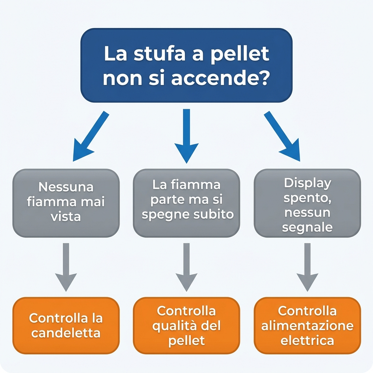 Albero decisionale per diagnosticare la mancata accensione della stufa a pellet in base ai sintomi osservati