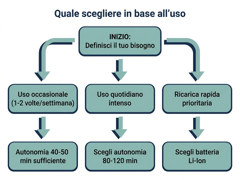 Albero decisionale per scegliere tagliacapelli o regolabarba in base alla frequenza d'uso e al budget