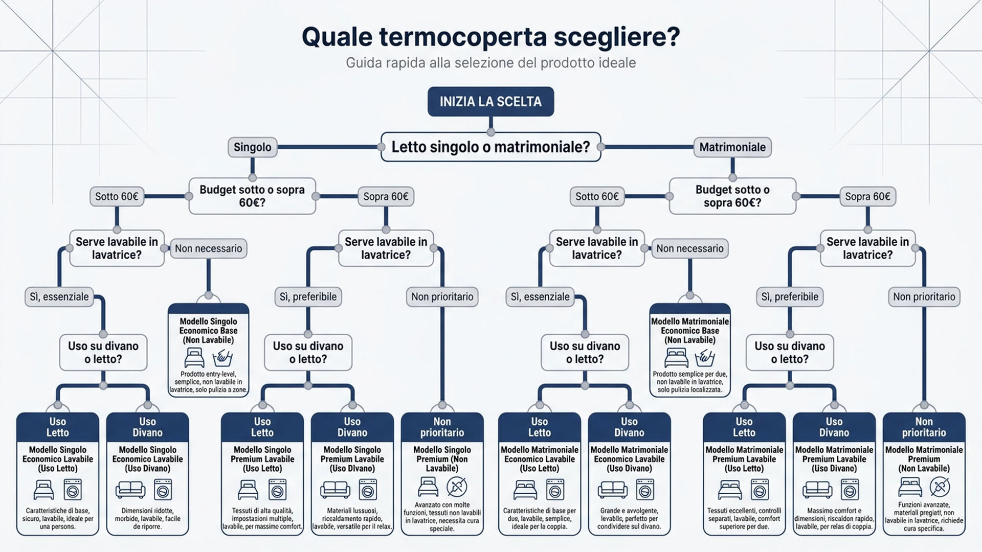 Albero decisionale per scegliere la termocoperta elettrica più adatta in base a letto, budget e lavabilità