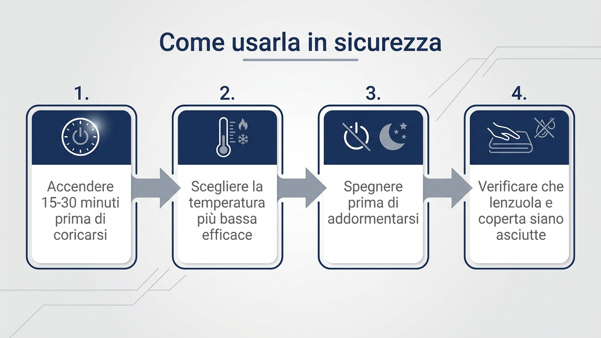 Diagramma con i quattro passaggi per usare in sicurezza una termocoperta elettrica durante la notte