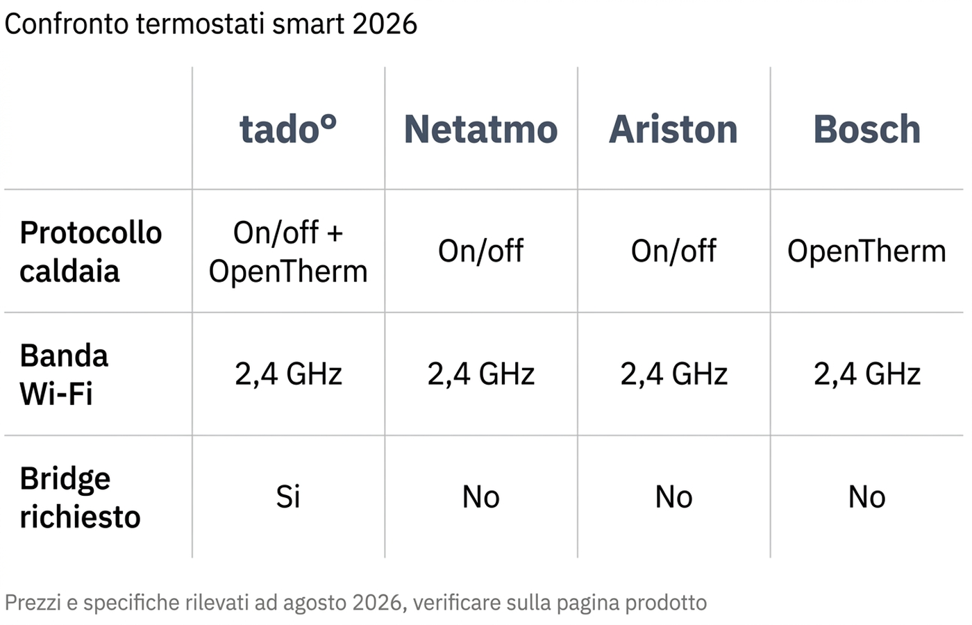 Infografica di confronto tra tado, Netatmo, Ariston e Bosch: protocollo caldaia, banda Wi-Fi e prezzo