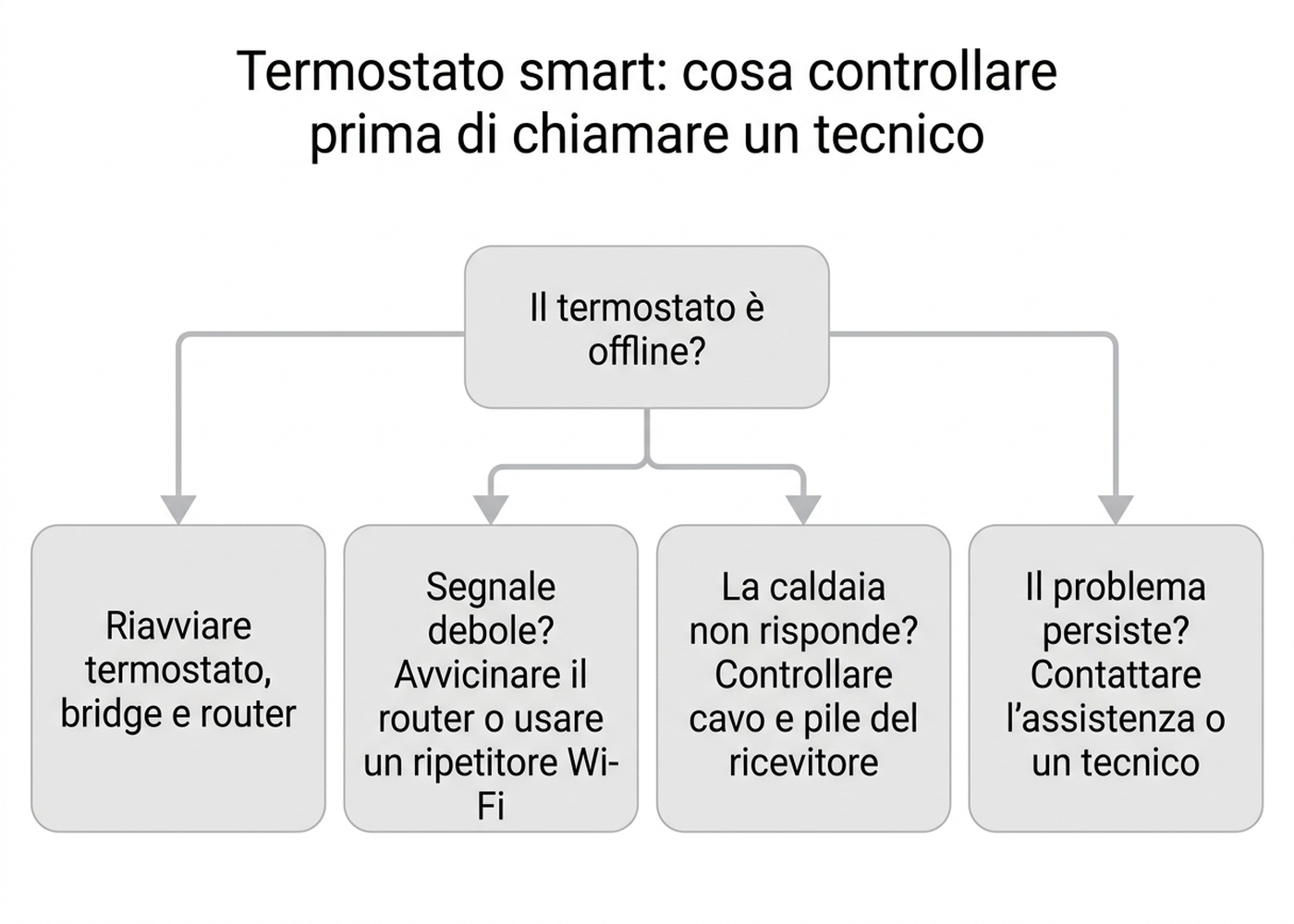 Albero decisionale: quando riavviare la rete e quando chiamare un tecnico per il termostato smart