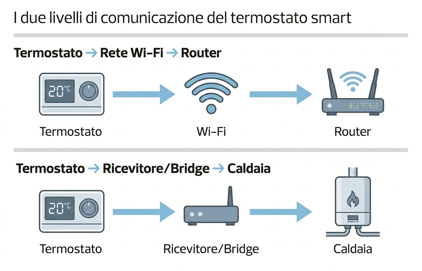 Schema dei due livelli di comunicazione di un termostato smart: rete Wi-Fi verso router e canale verso la caldaia