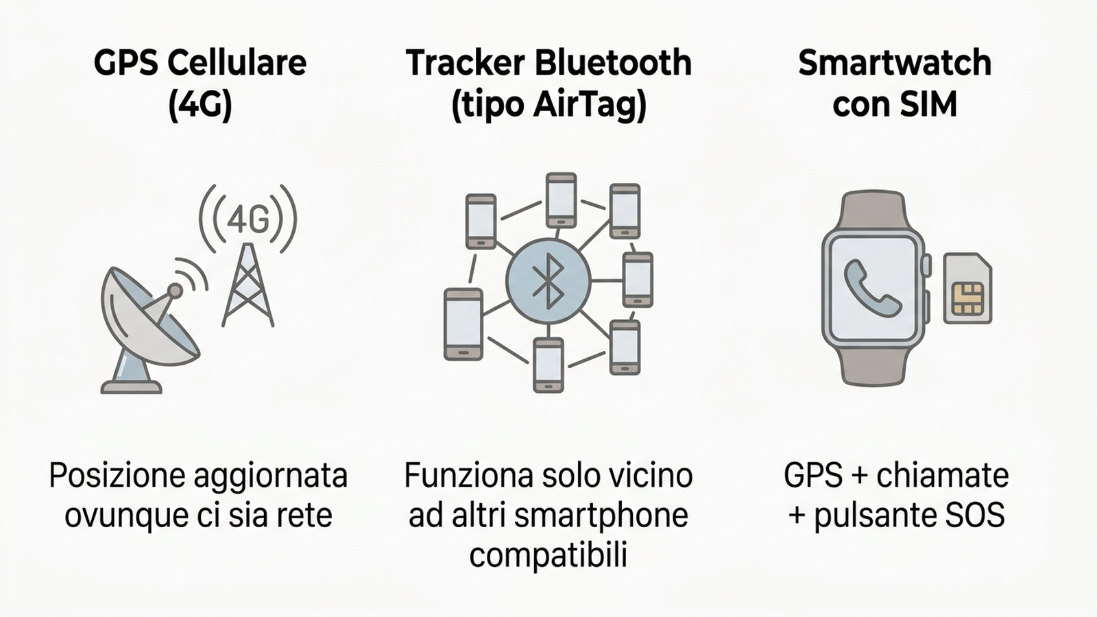 Infografica di confronto tra GPS cellulare, tracker Bluetooth crowdsourced e smartwatch con SIM