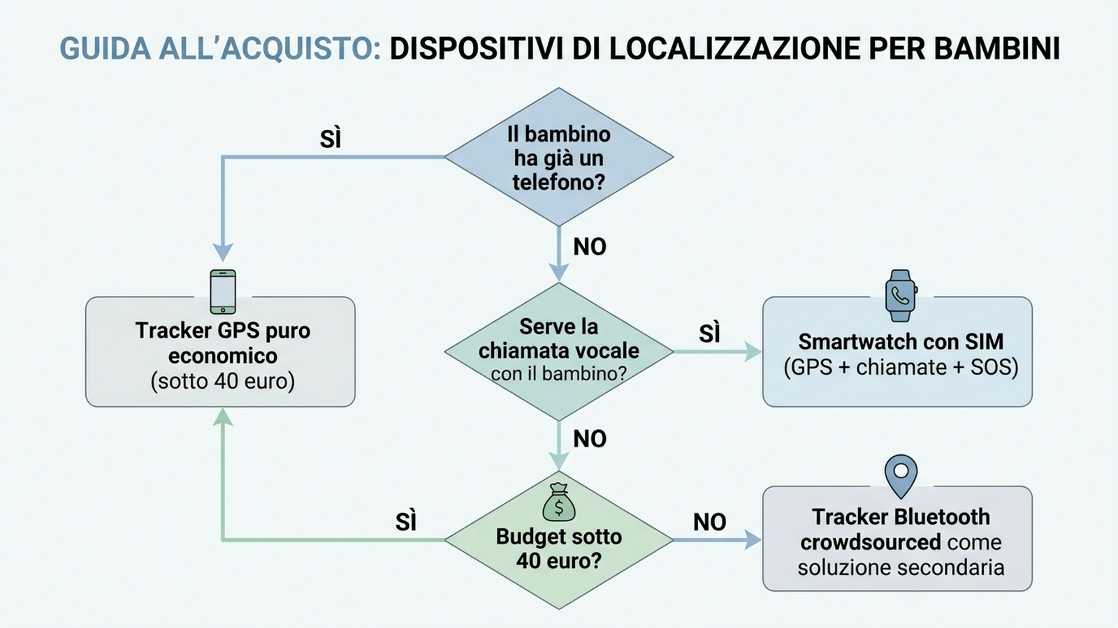 Albero decisionale per scegliere tra tracker GPS, smartwatch con SIM e tracker Bluetooth in base a età, budget e necessità di chiamate