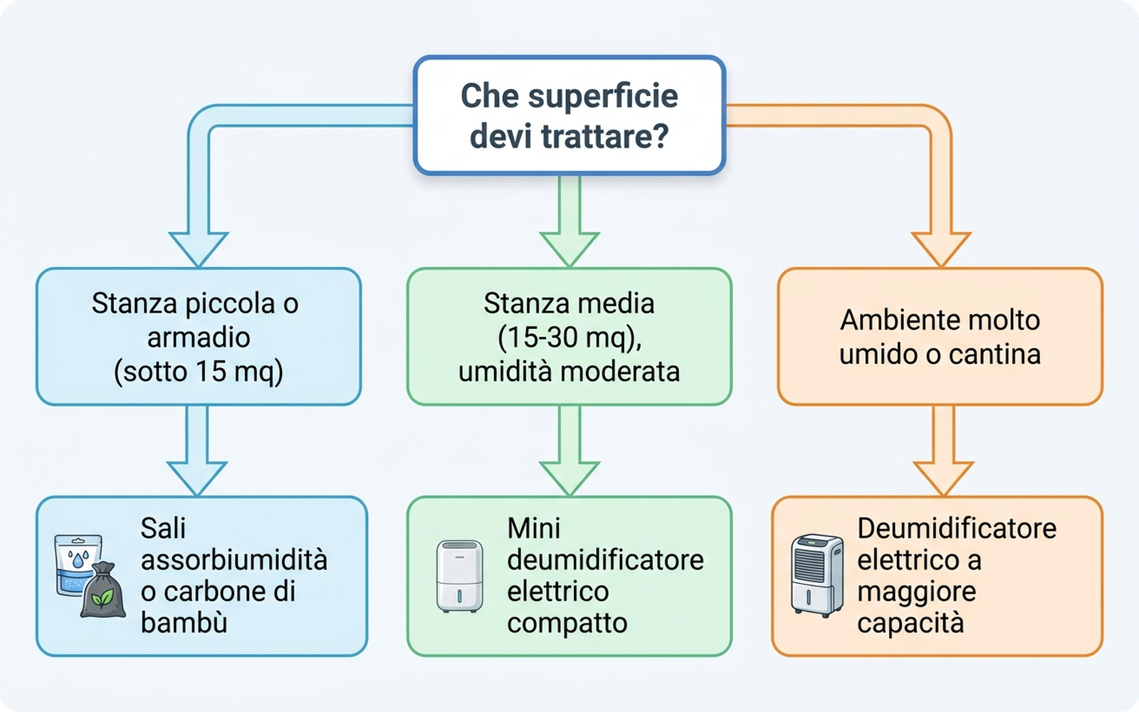 Albero decisionale per scegliere tra sali assorbiumidità, carbone di bambù, igrometro e mini deumidificatore elettrico in base a metratura
