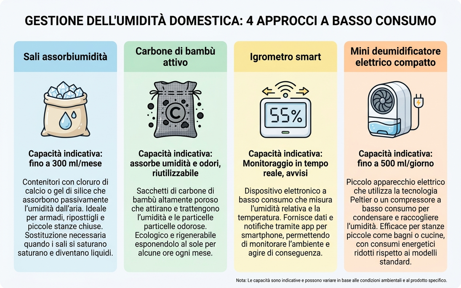 Infografica di confronto tra sali assorbiumidità, carbone di bambù, igrometro smart e mini deumidificatore elettrico
