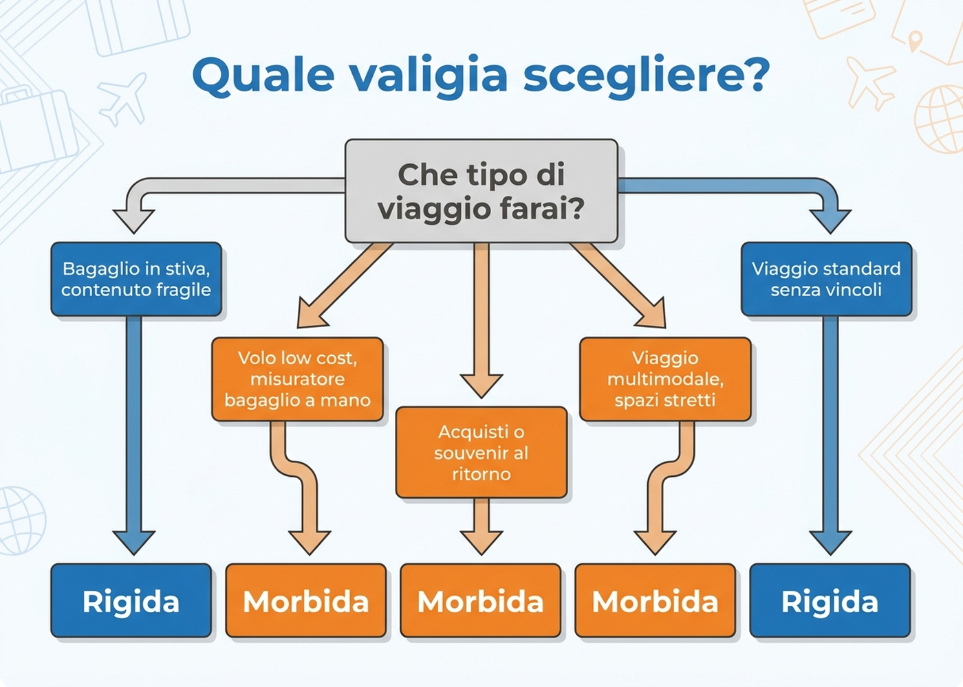 Albero decisionale: quale valigia scegliere in base al tipo di viaggio