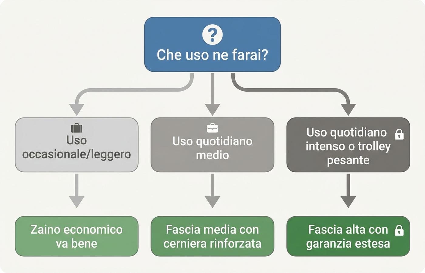 Albero decisionale per scegliere lo zaino scolastico in base al tipo di uso quotidiano
