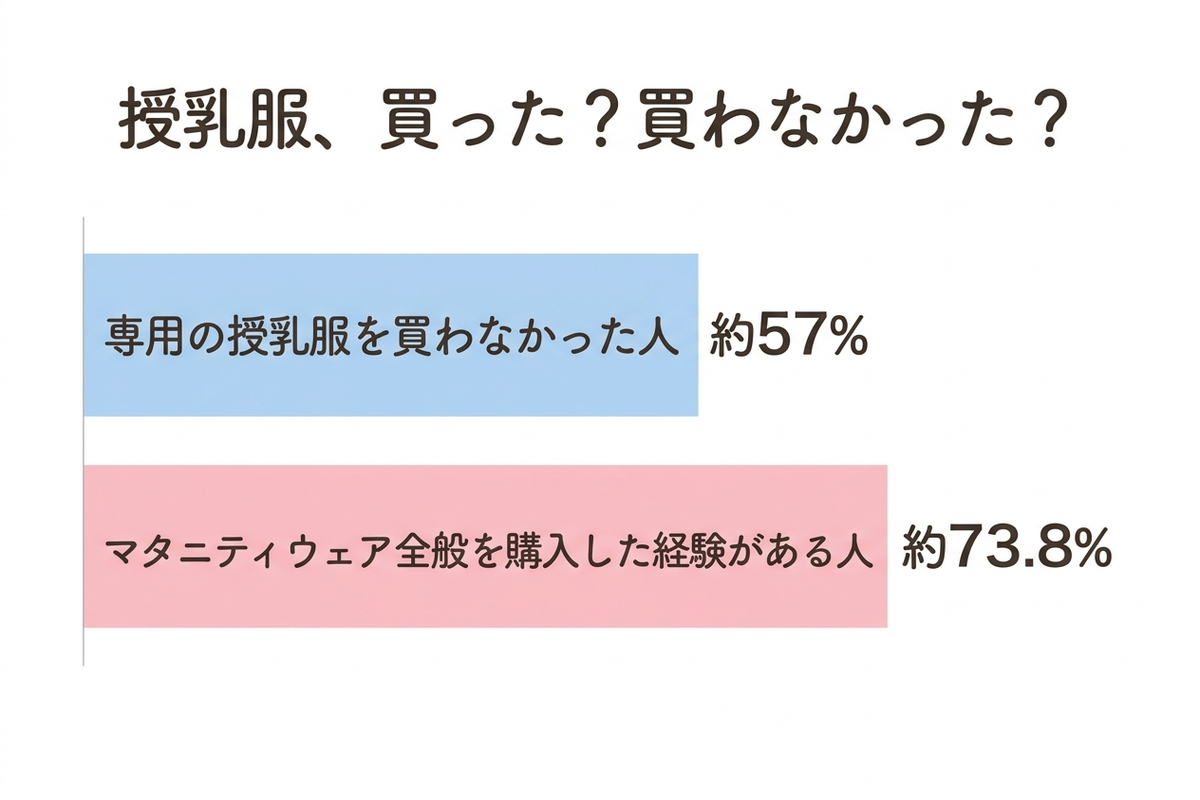 授乳服・マタニティウェアの購入経験と買わない派の割合を示すグラフ
