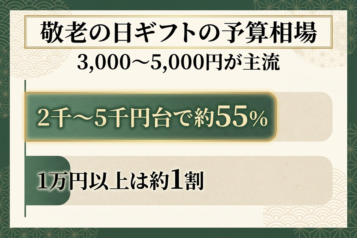 敬老の日ギフトの予算相場。3,000〜5,000円が主流
