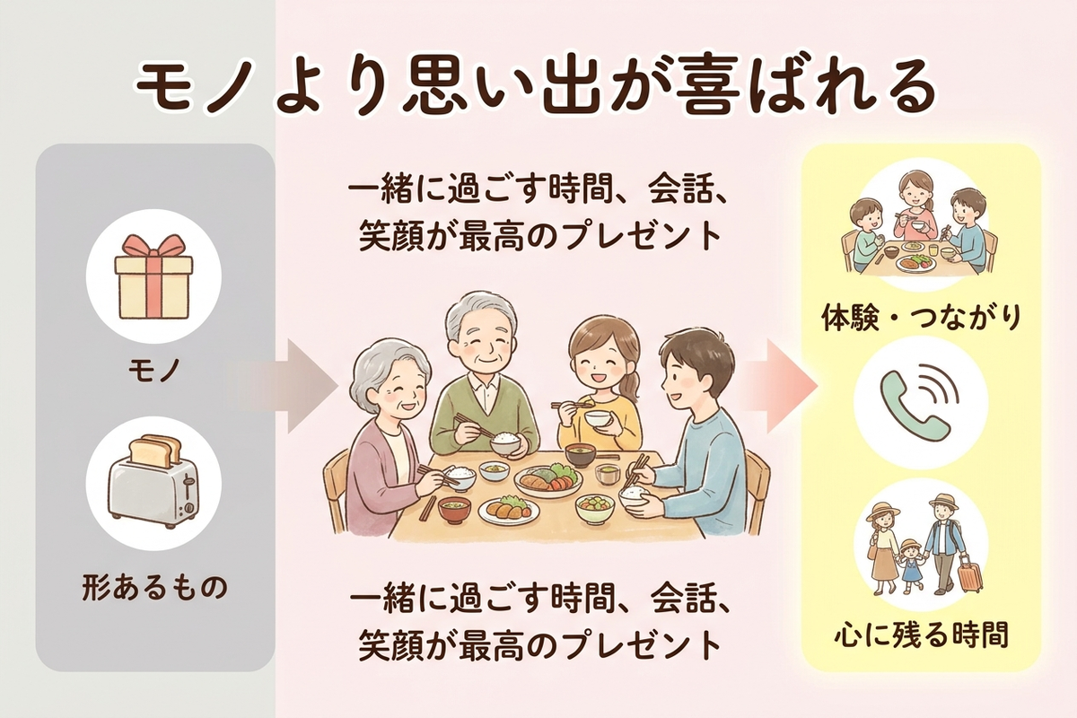 モノより思い出が喜ばれることを示す図。一緒の時間が最高のプレゼント