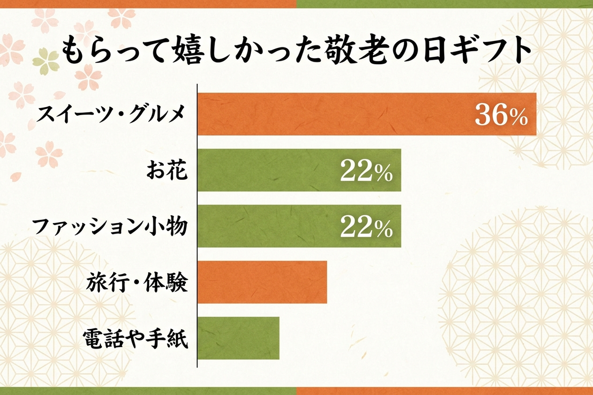 もらって嬉しかった敬老の日ギフトの投票結果。スイーツ・グルメが36%で1位